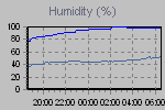 Humidity Graph Thumbnail