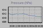 Pressure Graph Thumbnail